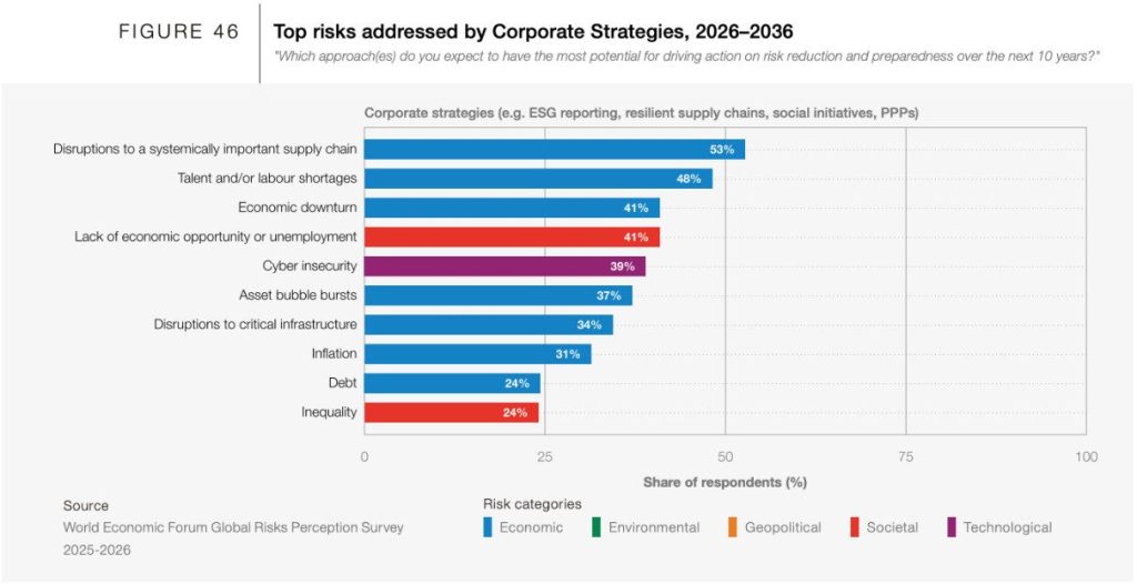 chart containing information on corporate risk strategies 